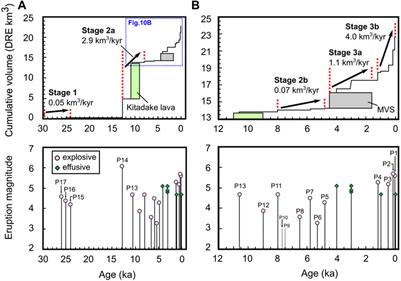 Long-term change of the eruption activities of Sakurajima volcano, Japan, inferred from the fallout tephra deposits